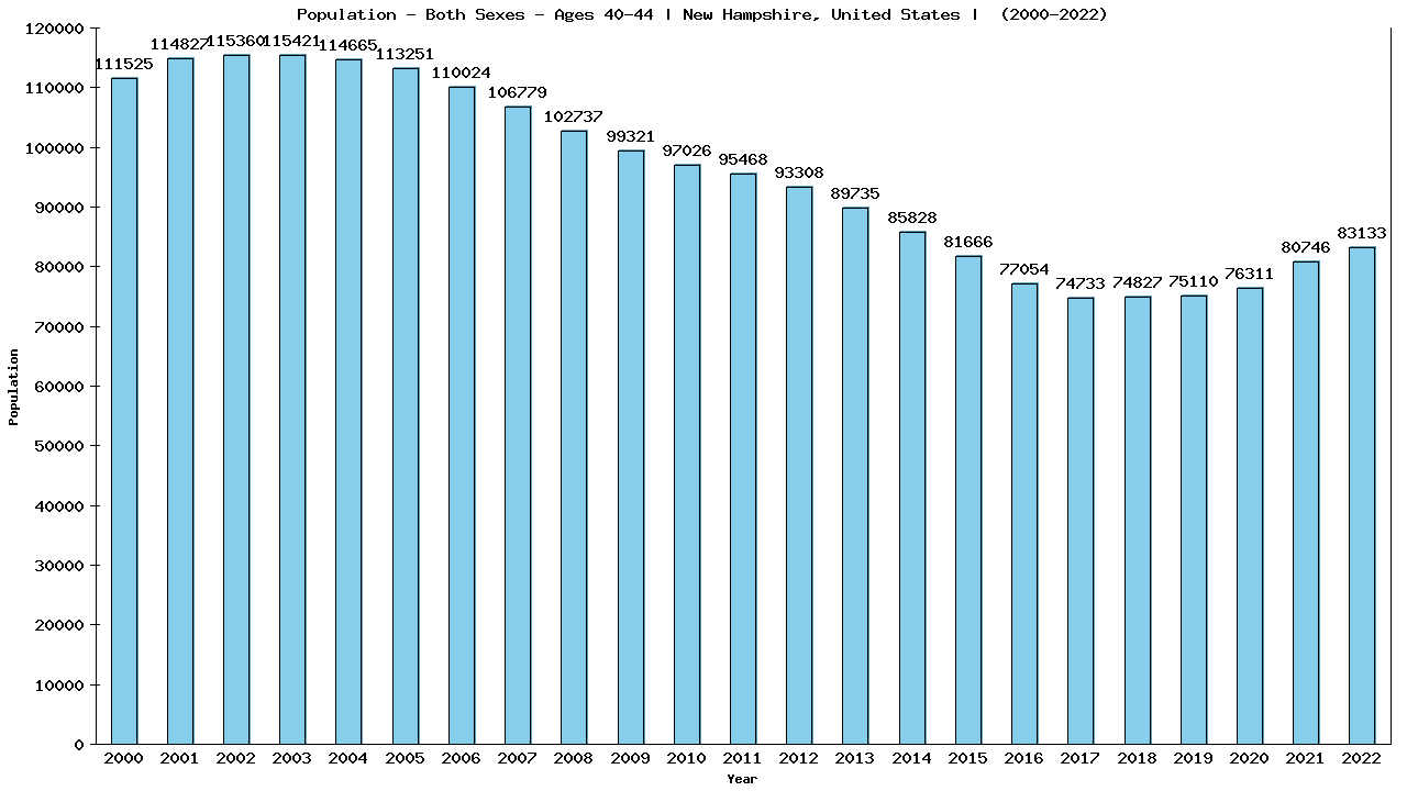 Graph showing Populalation - Male - Aged 40-44 - [2000-2022] | New Hampshire, United-states